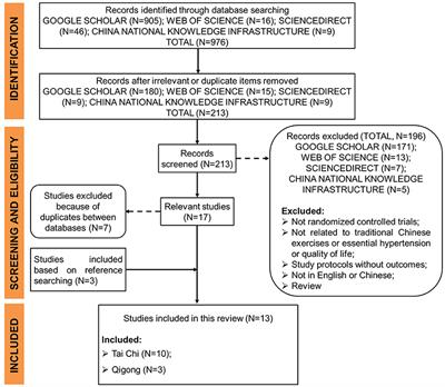 Current Evidence on Traditional Chinese Exercises for Quality of Life in Patients With Essential Hypertension: A Systematic Review and Meta-Analysis